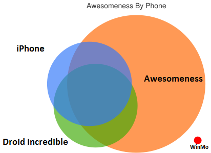 a venn diagram showing iPhone and Android overallping with a big circle labeled "awesomeness", and a little dot called "winmo" that is outside the circle