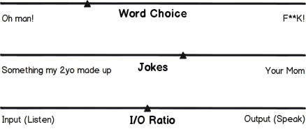 a gauge showing a range of "word choice" from "oh man!" to "f**k!", with a marker part way from the middle towards "oh man!"; a guage showing a range of "jokes" from "something my 2yo made up" to "your mom", with a marker part way from the middle towards "your mom"; a gauge showing a range of "i/o ratio" from "input (listen)" to "output (speak), with a marker right in the middle"